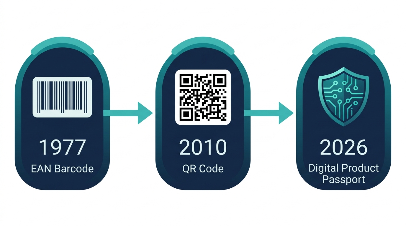 Tidslinje som visar prislappens utveckling från EAN-kod 1977 via QR-kod 2010 till digitalt produktpass DPP 2026